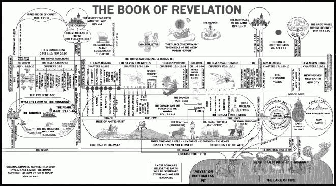 Revelation Timeline